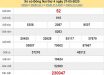 Bảng KQXSDN- Dự đoán xổ số đồng nai ngày 03/06 chuẩn