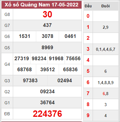 Soi cầu kết quả xổ số Quảng Nam ngày 24/5/2022