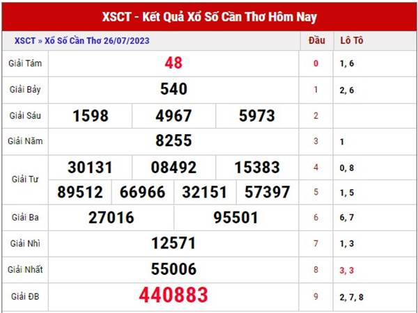 Thống kê KQSX Cần Thơ ngày 2/8/2023 dự đoán XSCT thứ 4
