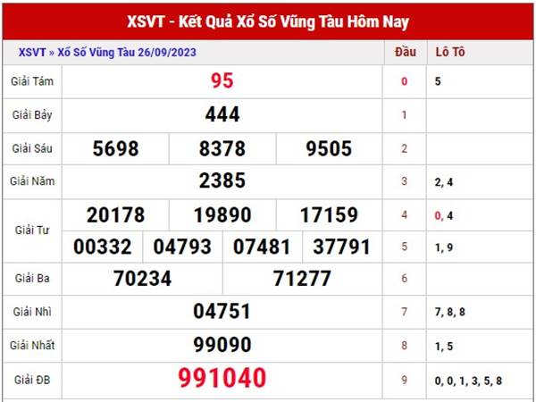 Dự đoán XSVT ngày 3/10/2023 phân tích xổ số Vũng Tàu thứ 3