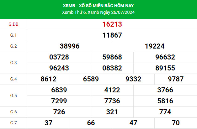 Thống kê nhận định XSMB 28/7/2024 hôm nay chuẩn xác